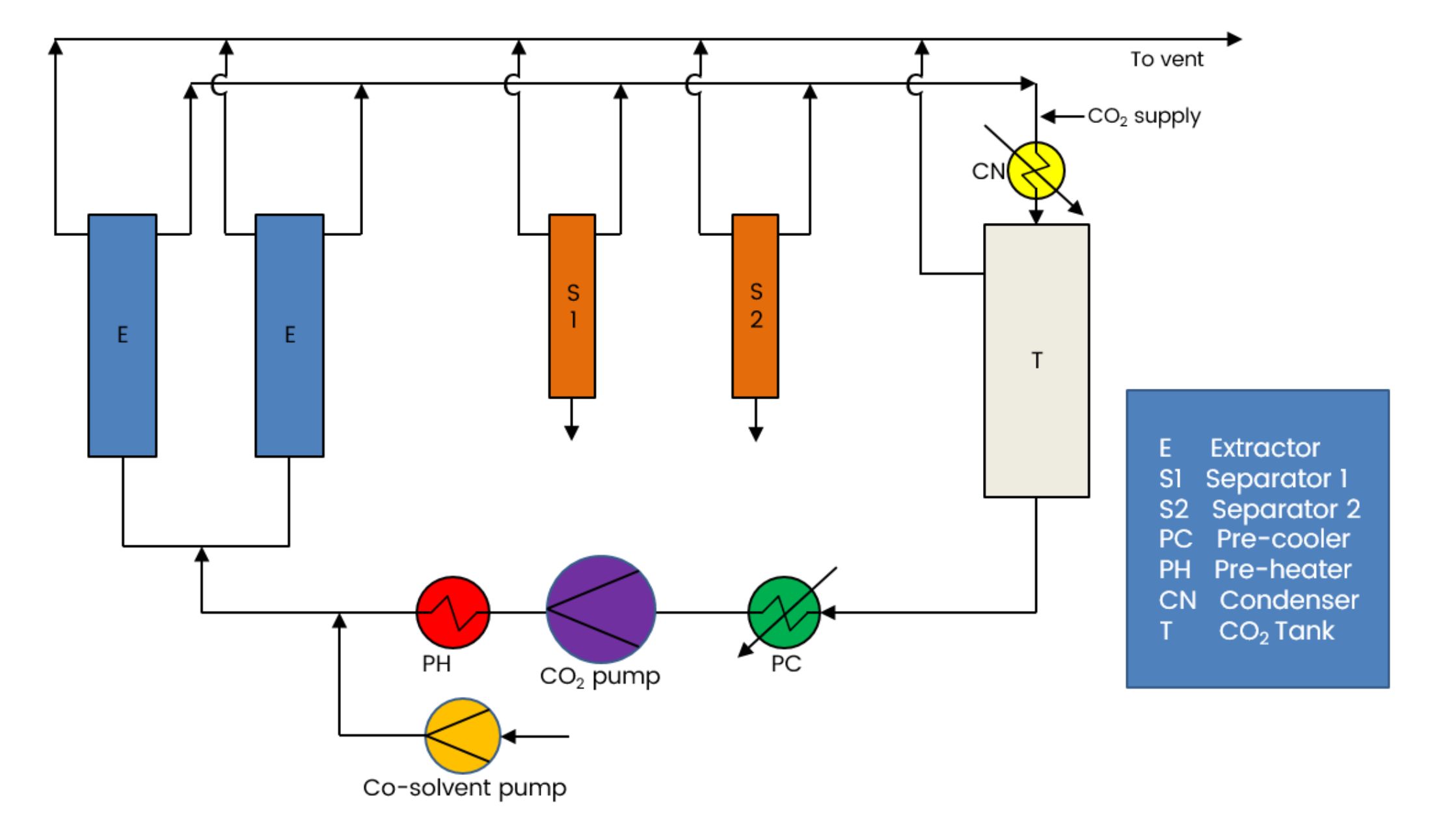 Supercritical CO₂ Extraction Process Flow Diagram